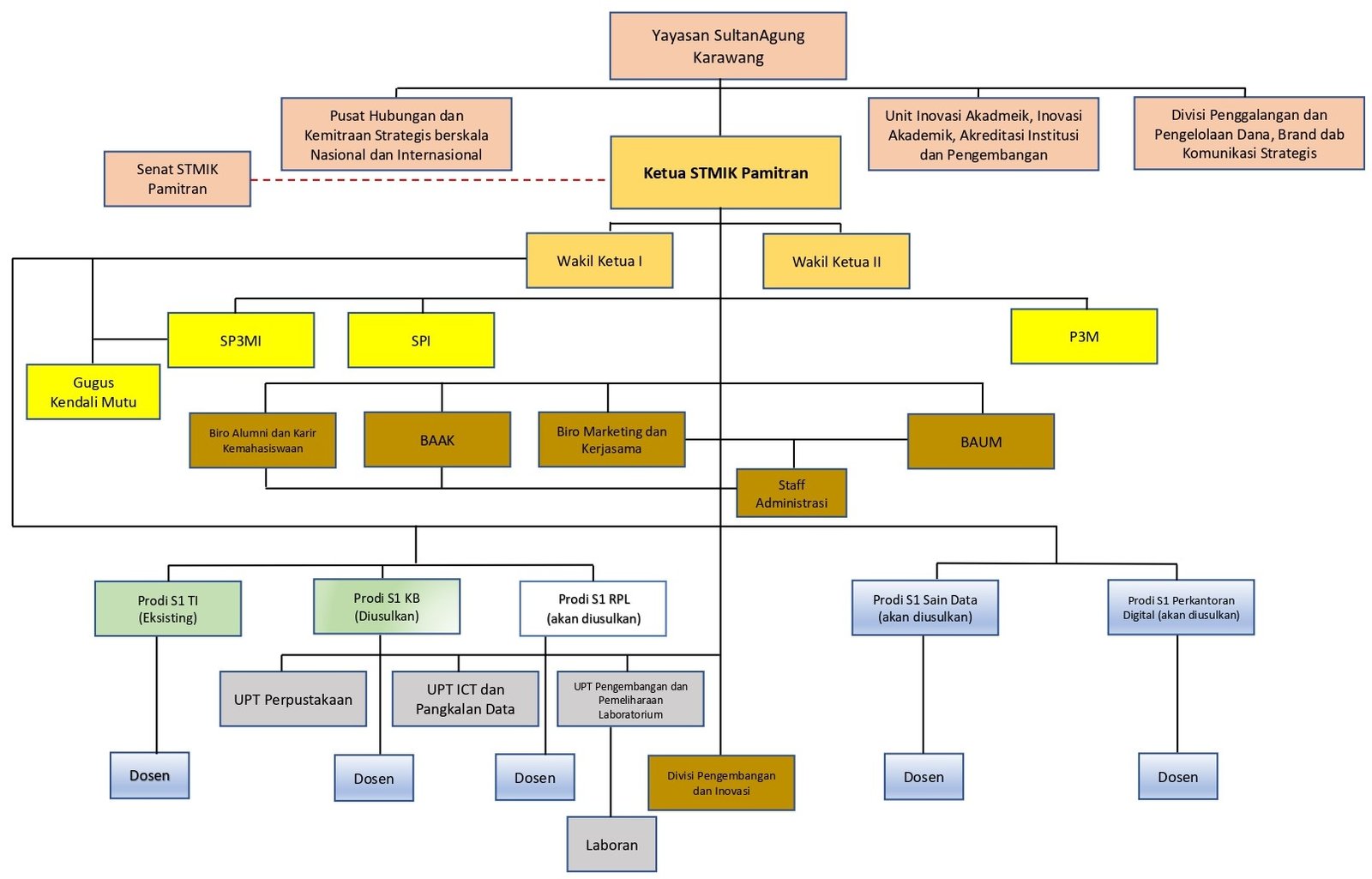 Struktur Organisasi STMIK PAMITRAN KARAWANG